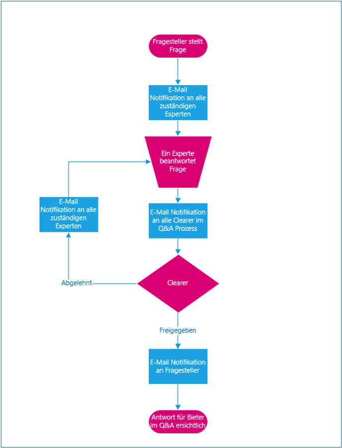 3 Der Q&A Workflow